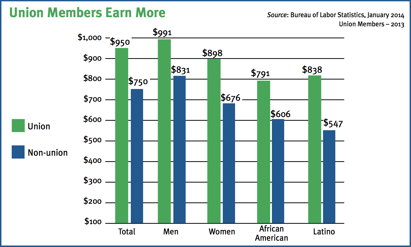 Workers who are union members earn 26.7 percent more than non-union workers.