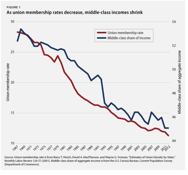 Middle-class decline mirrors the fall of unions—in one chart